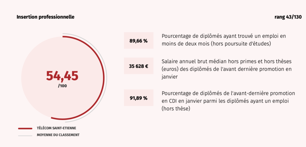 Graphique représentant l'Insertion Professionnelle