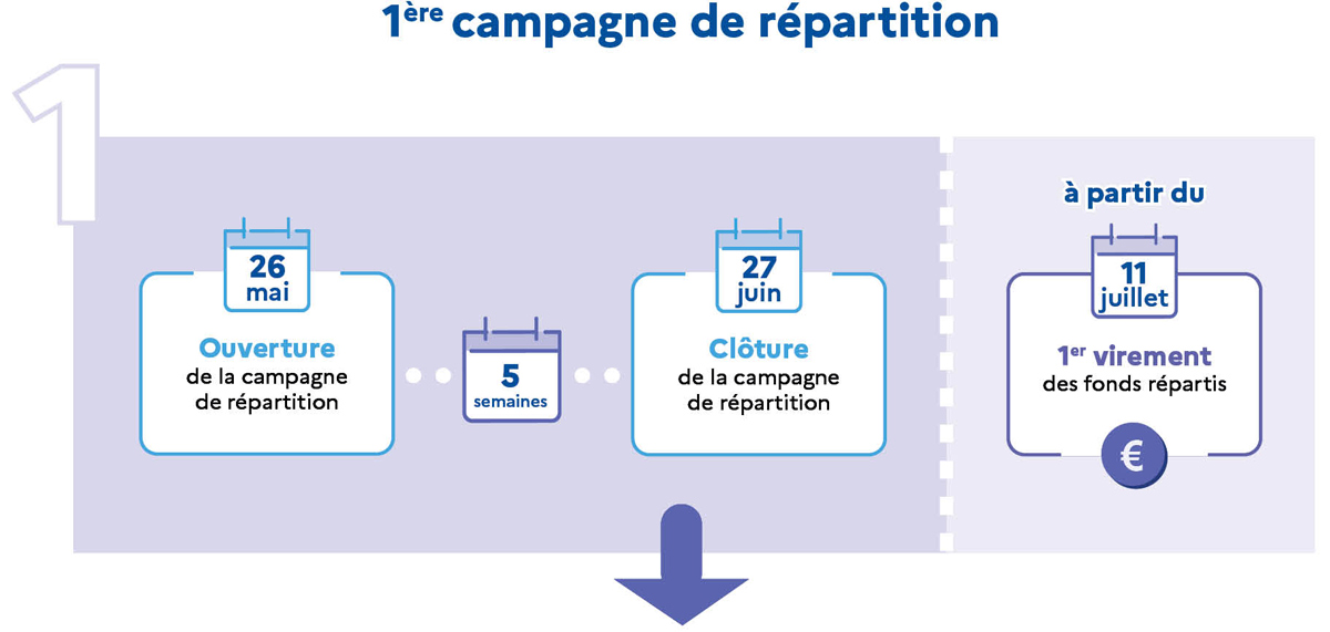 Taxe d'apprentissage 1ere Campagen repartition Télécom saint Etienne